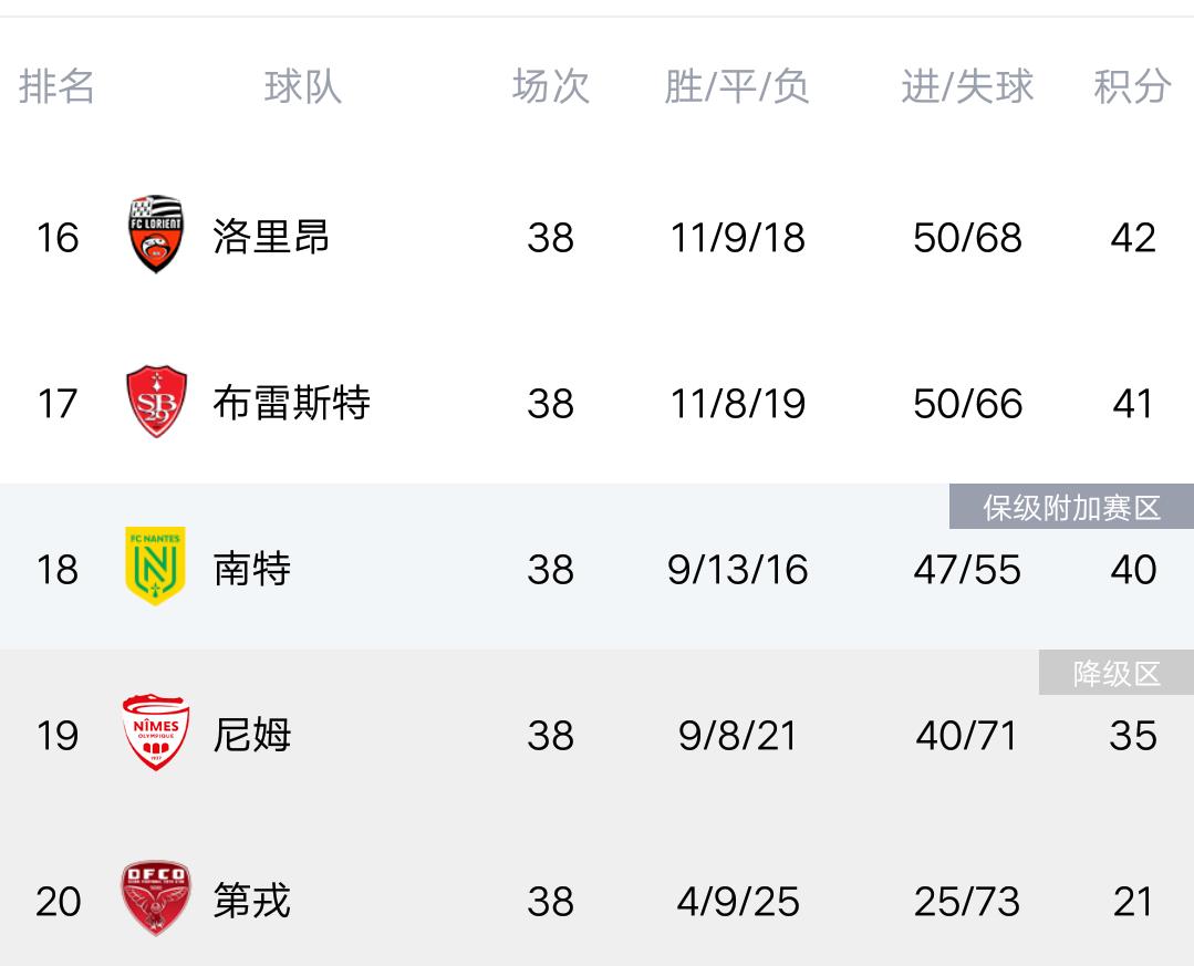 今日法甲最新积分榜，大巴黎领跑没那么轻松，里尔黑马姿态挺带感